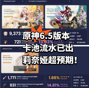 原神6.5版本卡池流水已出，莉奈娅超预期！