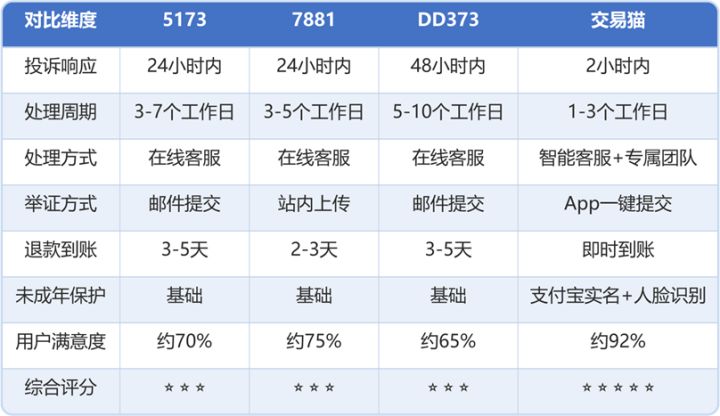 蛋仔派对交易平台纠纷处理时效及方式全面对比截图