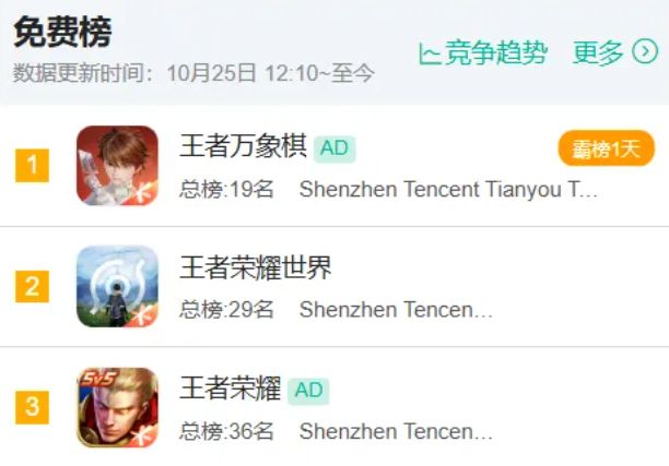 王者王朝了?天美同IP三款游戏霸榜免费榜前三!截图