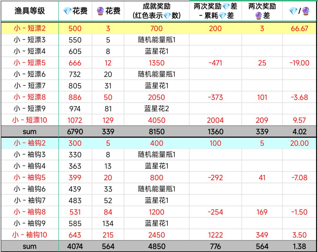 薅羊毛❗️钓鱼🎣渔具成就 奖励一览 3