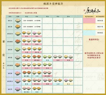 更新配方·桃源乡新花种配方