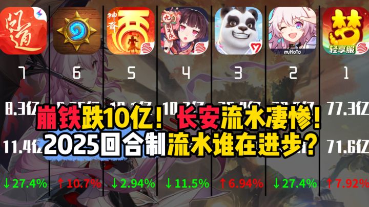 崩铁跌10亿,长安流水腰斩!2025回合制流水把人看麻了!截图