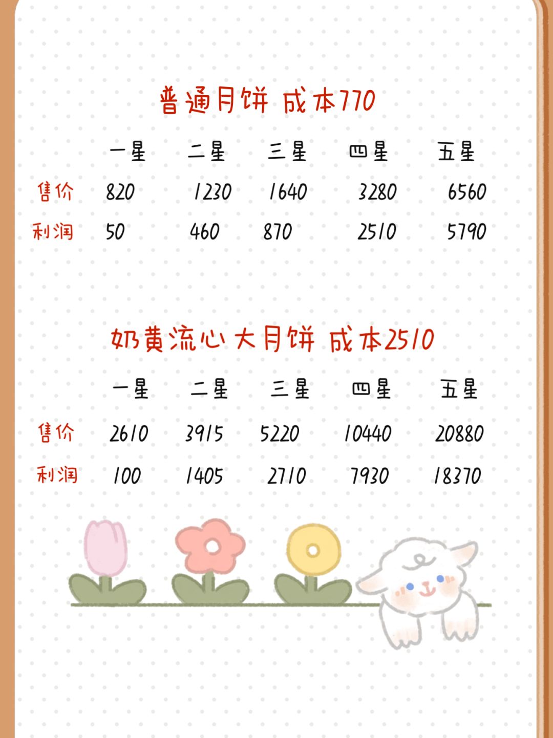 心动小镇月饼食谱及成本利润表 2