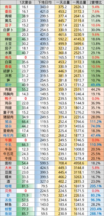 土地婆食材统计