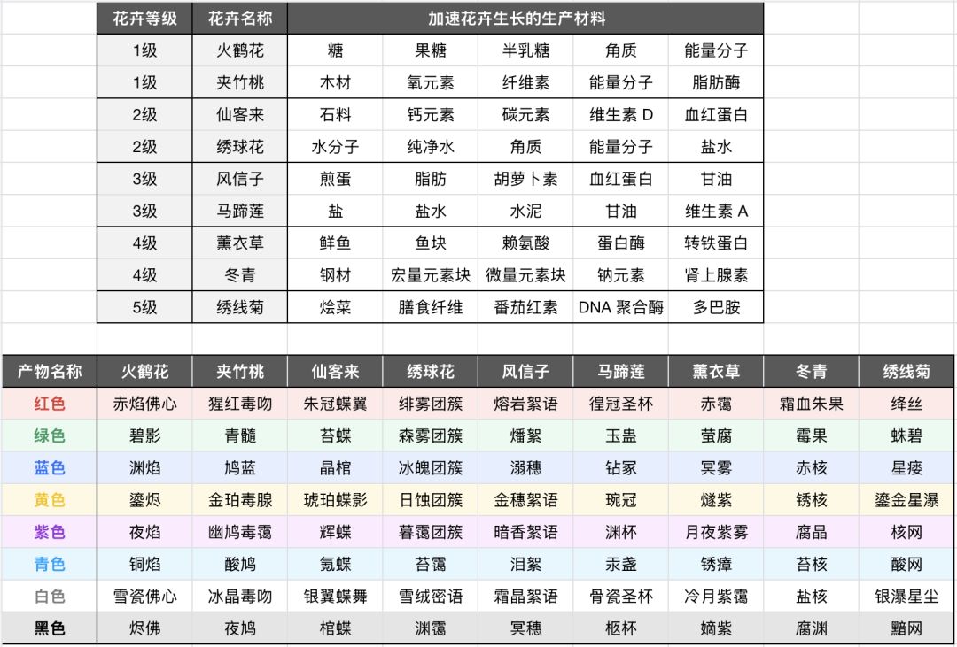【入门级】一图看懂花卉批量繁植方法 3