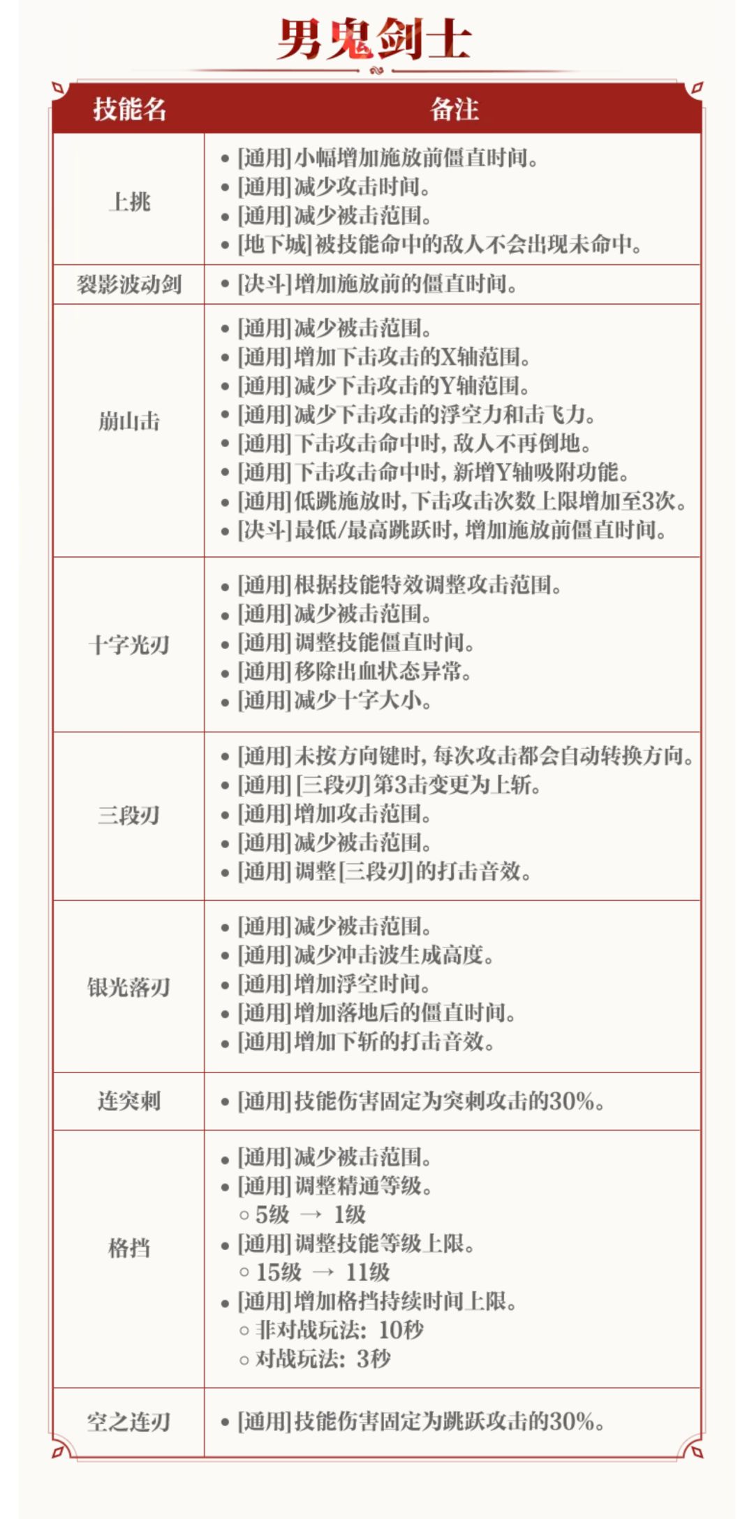 【策划蓝帖】技能改版男鬼剑士·剑魂·狂战 4