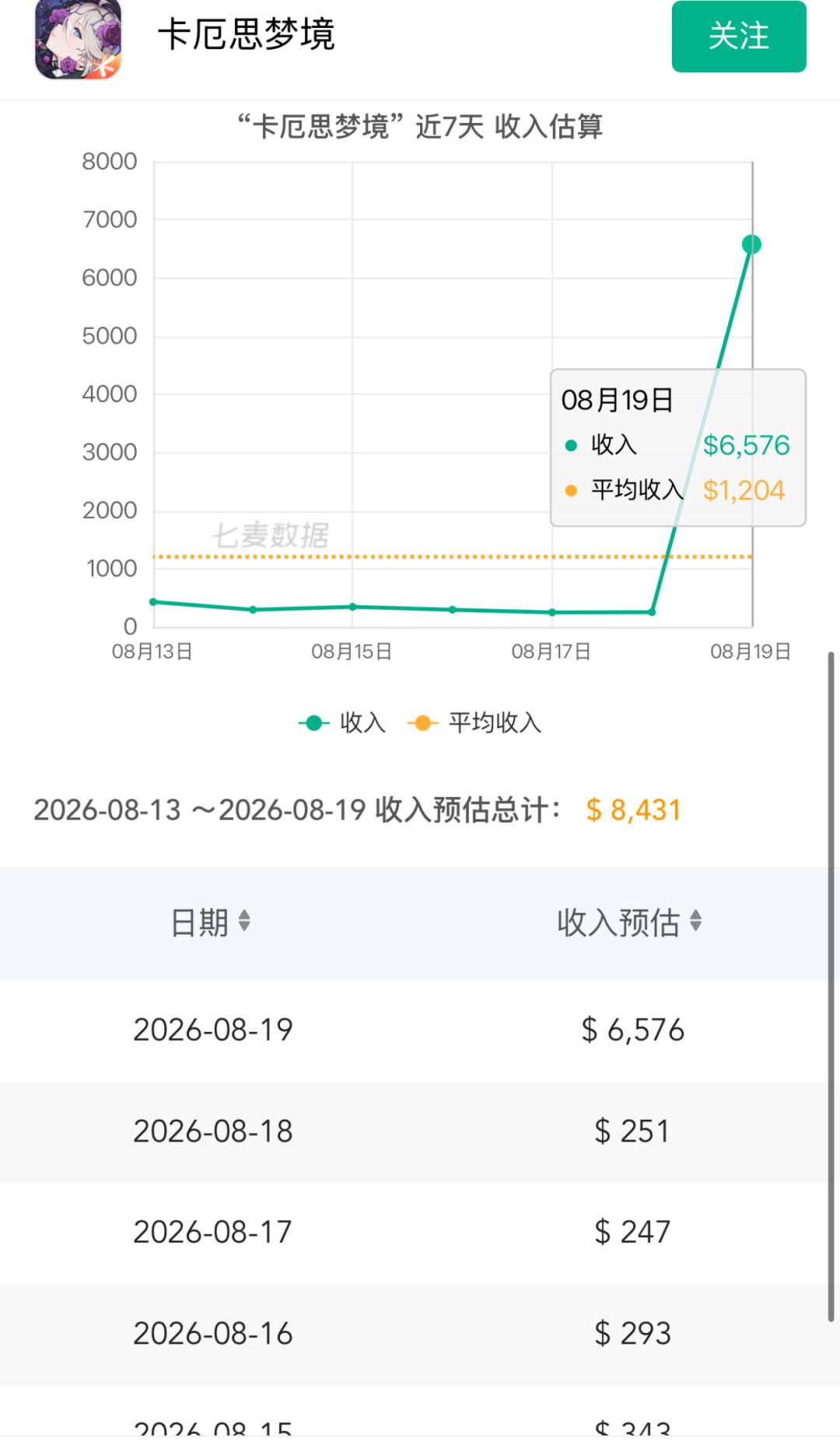 新版本流水暴涨26倍!阿拉贝拉带飞全场 2