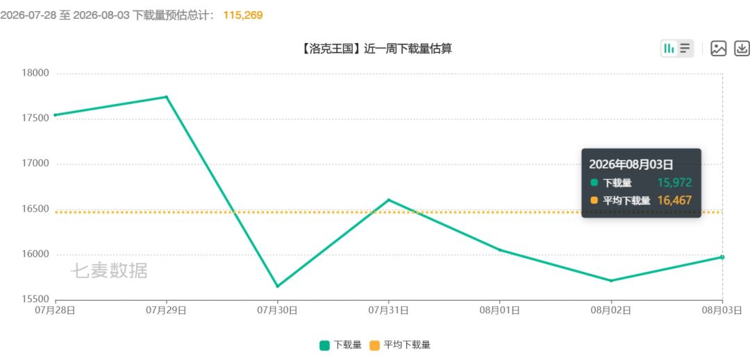 洛克王国世界数据曝光,爆火后迅速回落~ 3