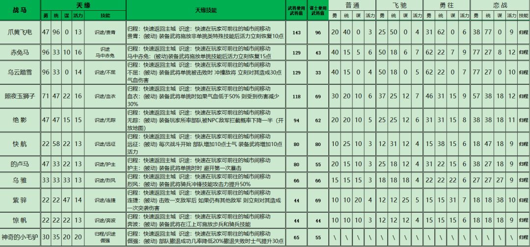 【泥潭三国装备 wiki】天缘马大测评,谁才是最强打工马✨ 2