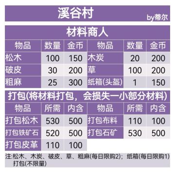 溪谷村、铁锈镇、乐园星商人一览