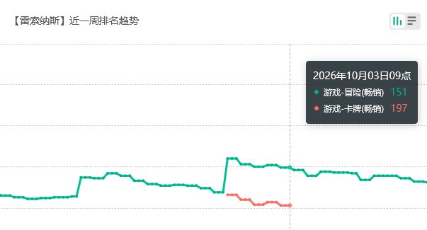 雷索纳斯流水，回榜后飞榜 2