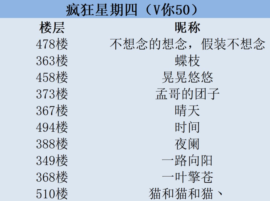 最疯狂的星期四，V你50中奖名单
