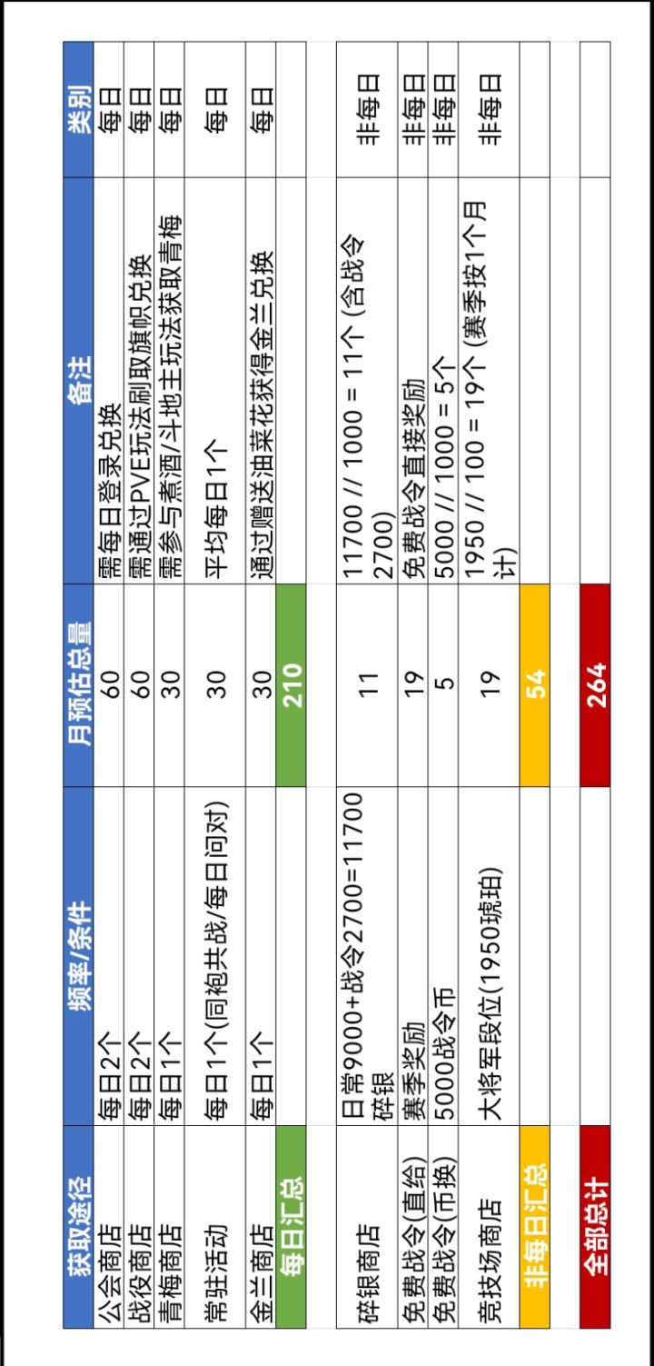 零氪每月获取名将册汇总截图
