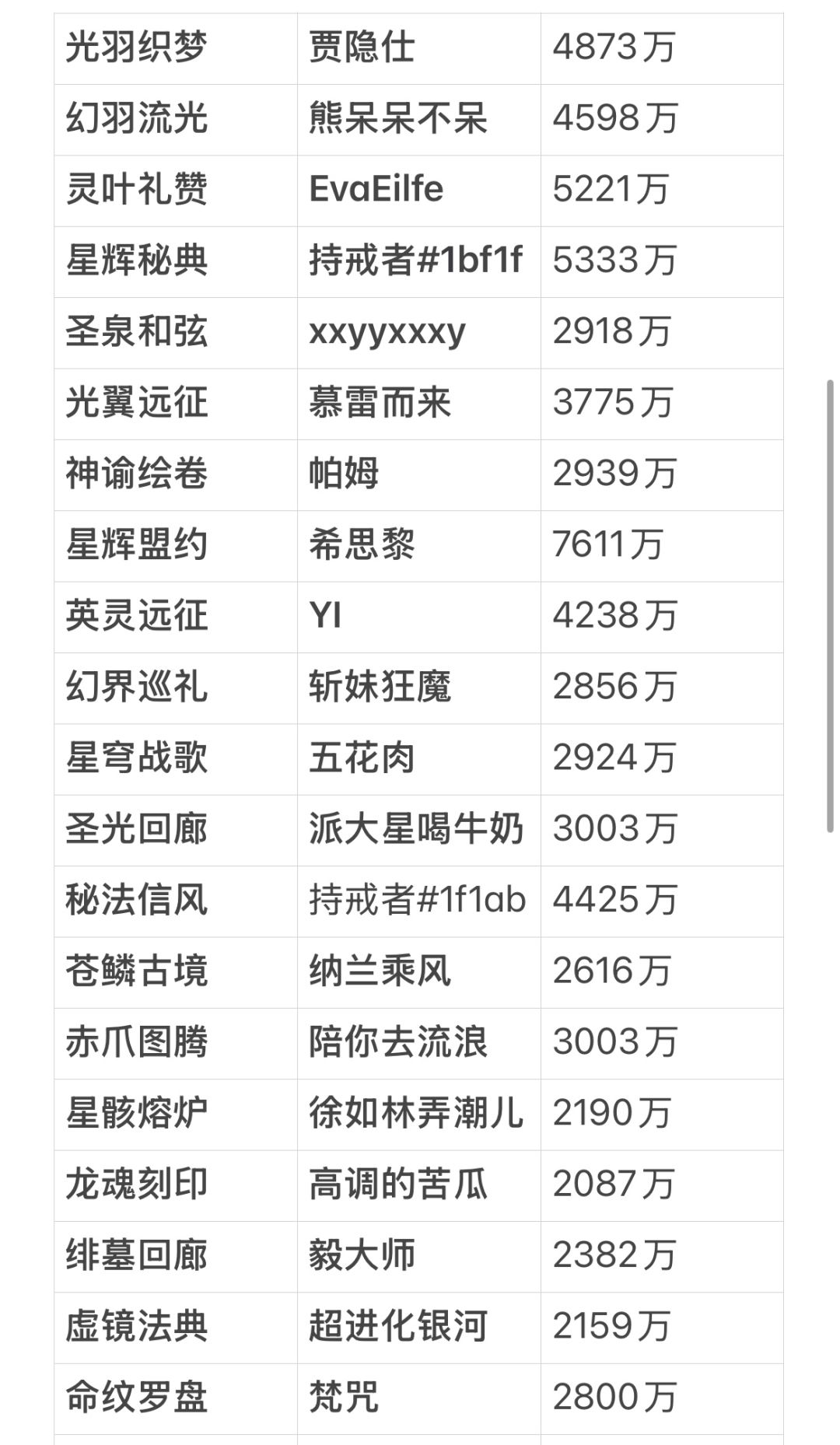 龙魂旅人国服各战区顶尖战力统计1.25 2