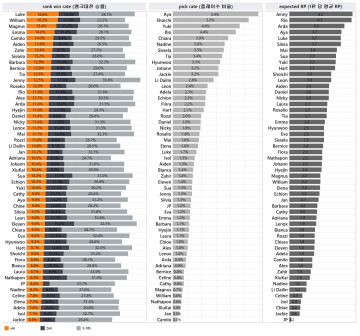 【统计】排位赛胜率（5.7~ 5.18）