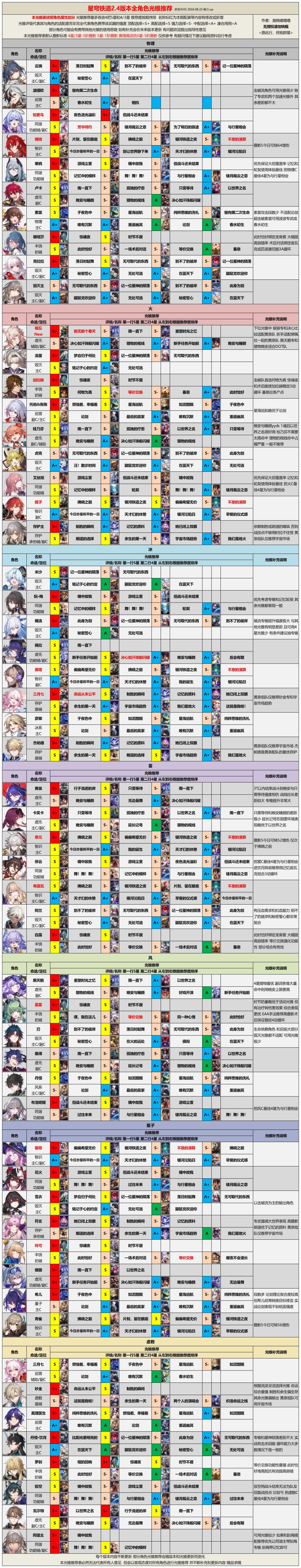 【V2.4攻略】2.4版本全角色光锥遗器推荐 3