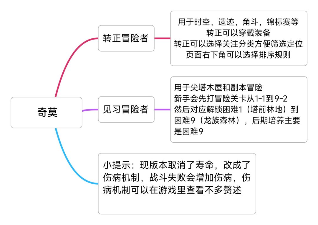 新手引导攻略 6
