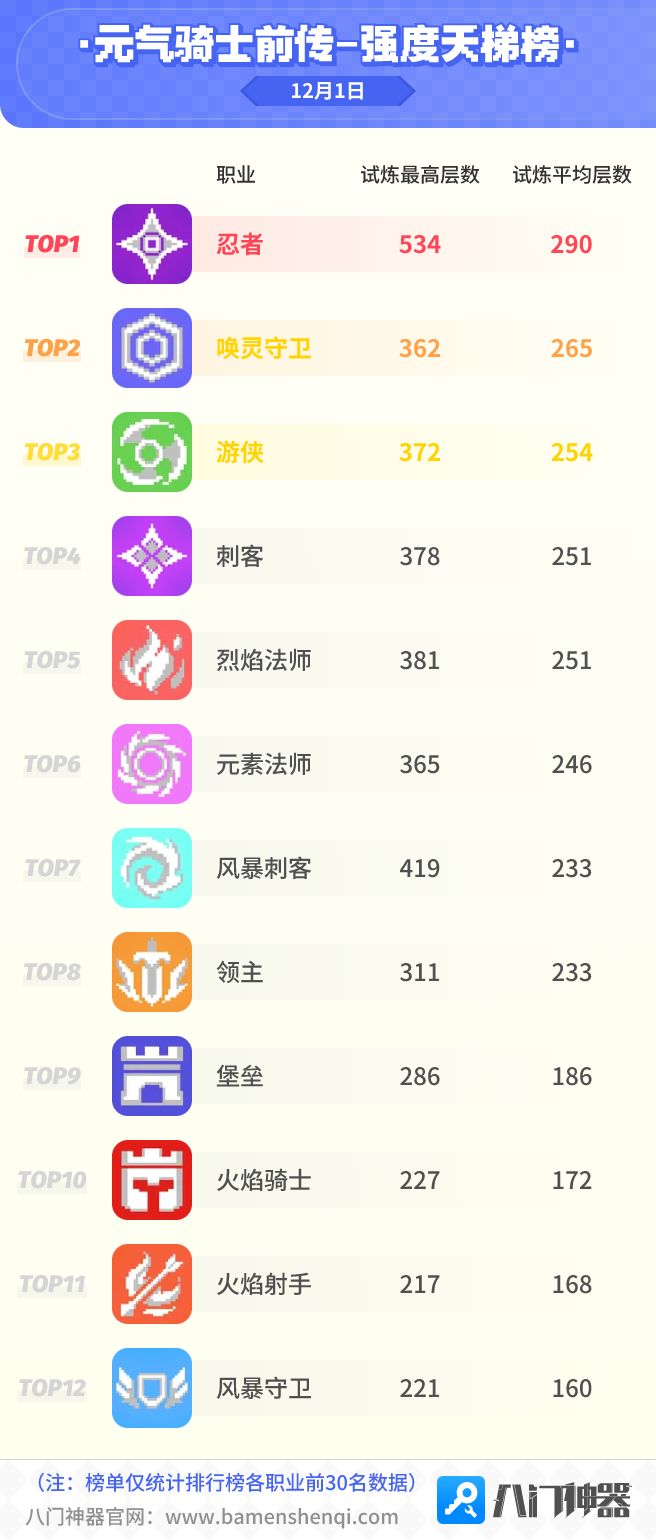 元气骑士试炼强度榜12.01截图