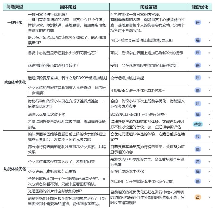 少女试炼保存阵容下次能修好吗。点几十次跳过我可以接受。一个个拖人也太麻烦了截图