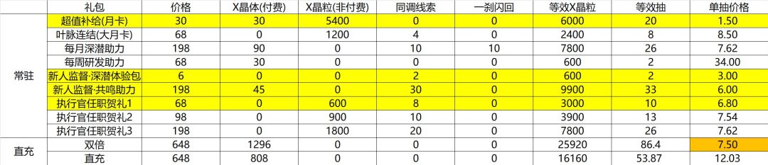四测氪金礼包性价比计算 1