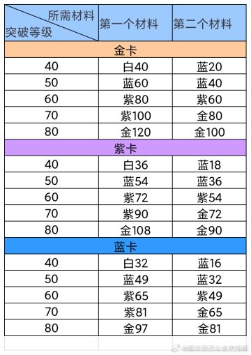 摇光录名士升级材料汇总