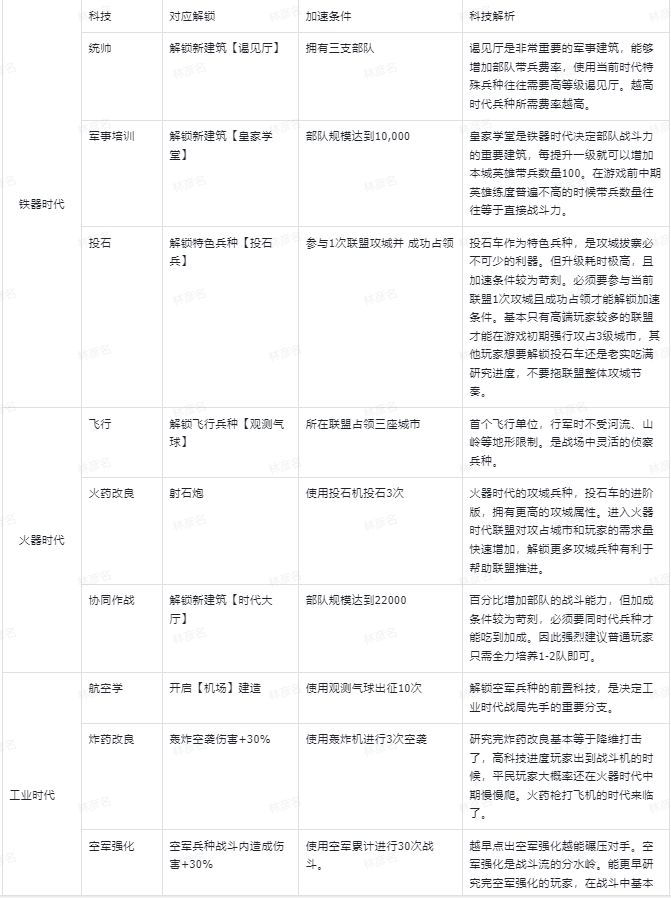 《世界启元》必升科技路线指南截图