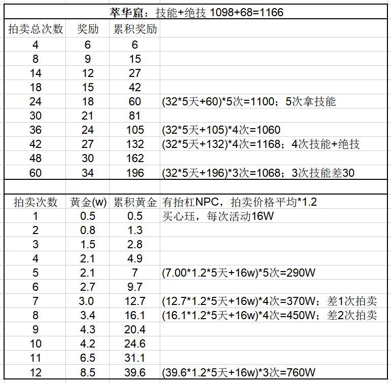 萃华窟黄金花费与时间
如果一次拍卖都不参加，要7次活动拿技能，加上绝技要8次活动，花费120W。
零氪建议5次活动拿技能，总花费约290W，其中210w为拍卖。
如果每天12次都拍完，3次活动还差一点拿技能。
计算是以每次活动5天计算，1.2的抬杠因子较随意，最后总价格只是参考，有错误欢迎指出。#攻略#萃华窟截图