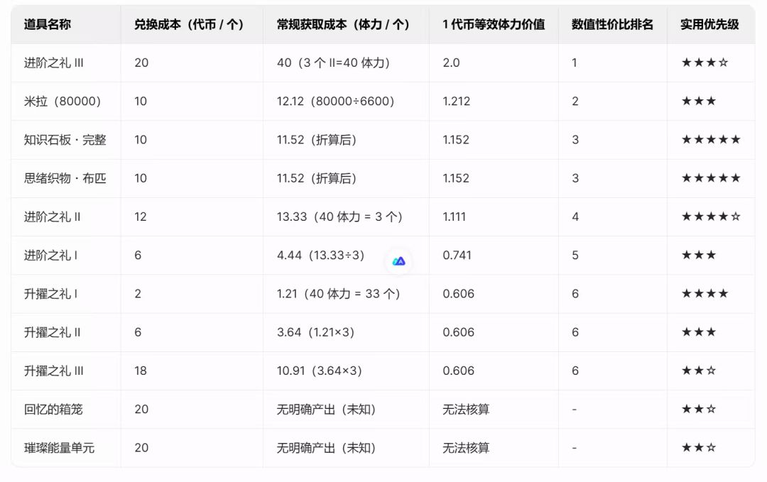 通过ai计算镜中异相活动商店性价比 2