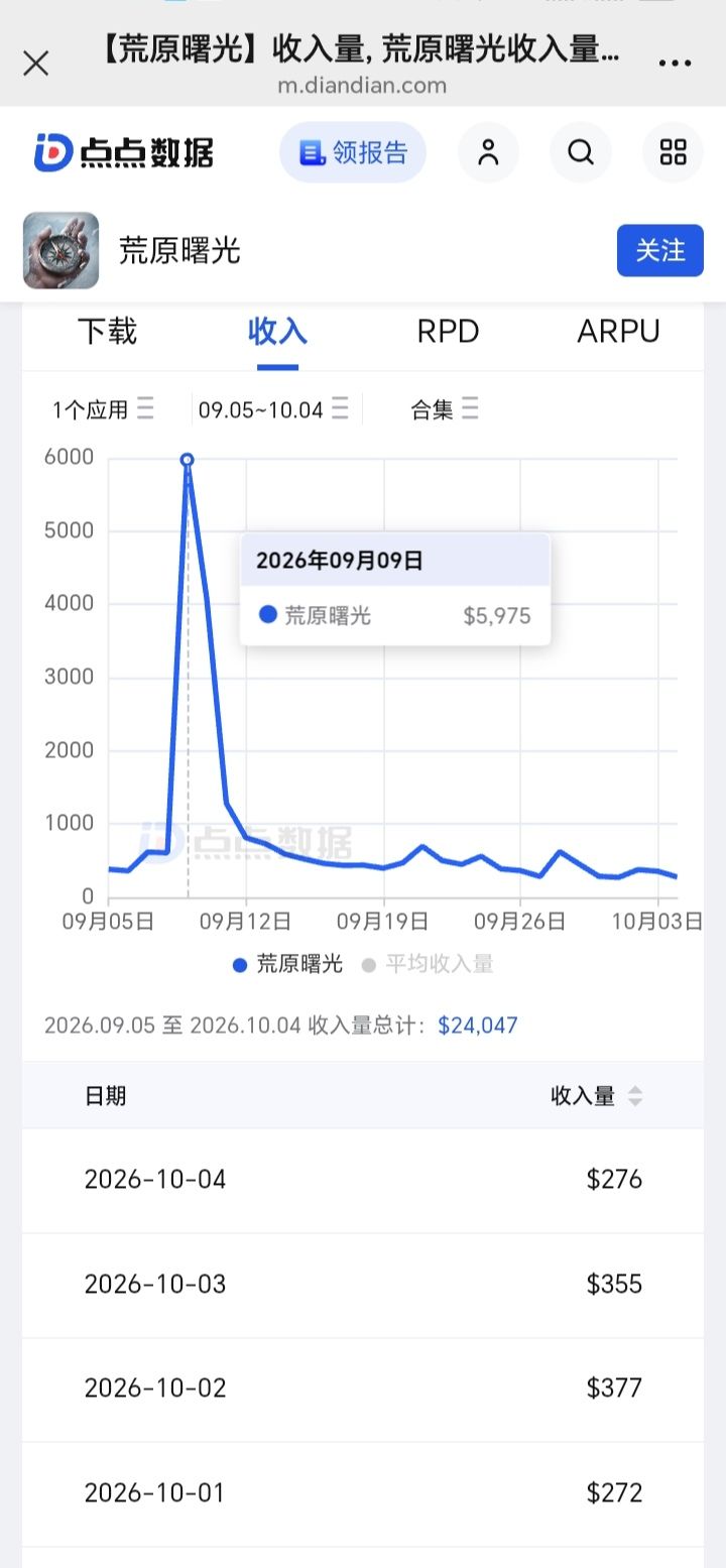每日流水跌破300 1