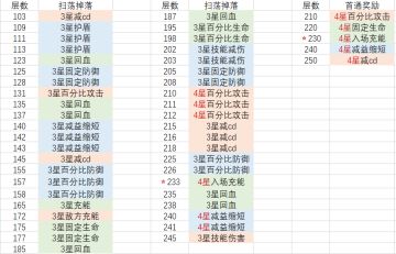 【攻略】爬塔 250层以下扫荡收益