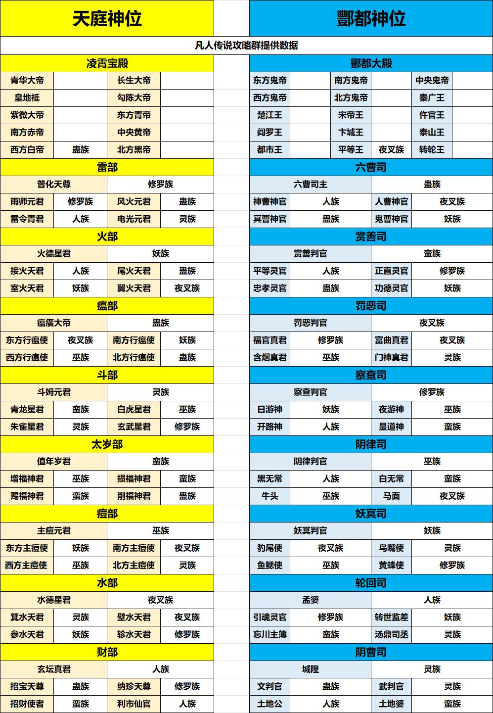 小世界神官最优汇总(待提供数据 ) 1