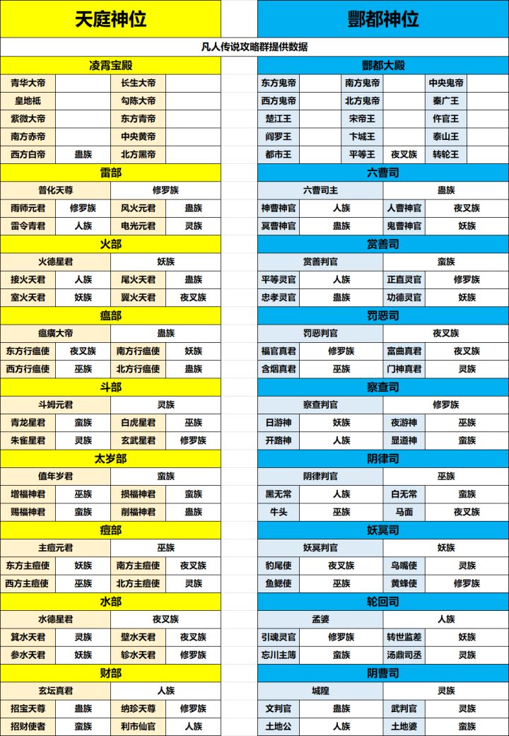 小世界神官最优汇总(待提供数据 )截图