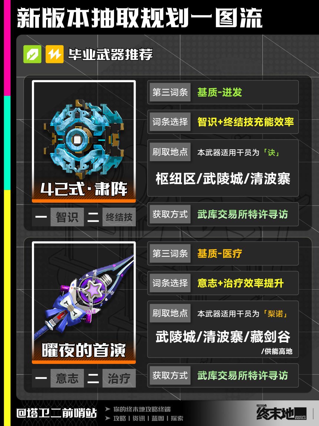 终末地攻略｜新版本抽取规划一图流 2