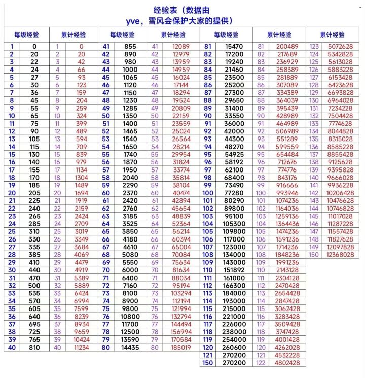 角色 传家宝 升级所需经验的图表截图