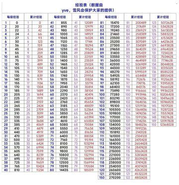 角色 传家宝 升级所需经验的图表