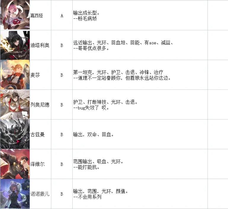 铃兰之剑角色强度排行～个人篇 3