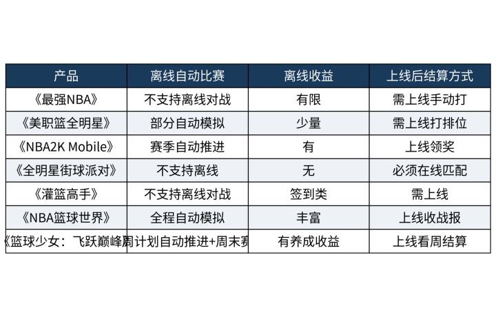 上班没空打,5v5全场篮球手游能离线自动比赛吗截图