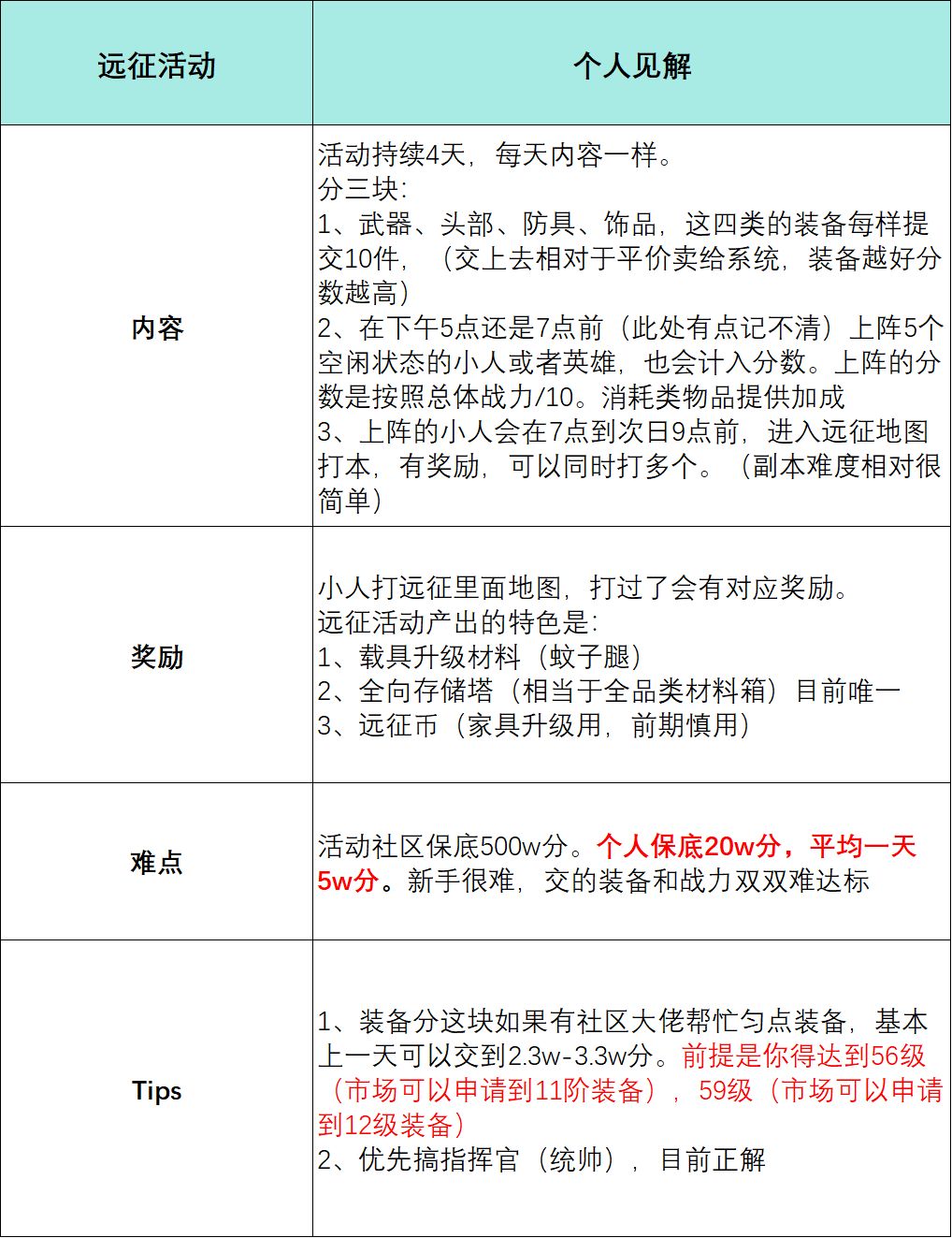 游戏活动简要攻略 3