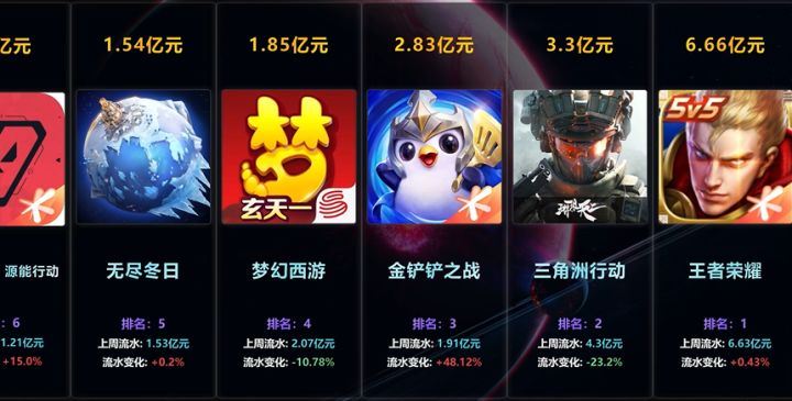 金铲铲有点猛啊,单周流水1.91亿,冲进榜单第三截图