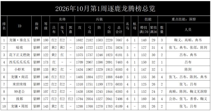 2026年10月第1周逐鹿龙腾榜总览截图