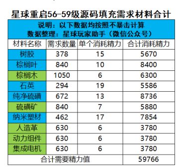 速看！星球重启56-59级源码填充材料需求！