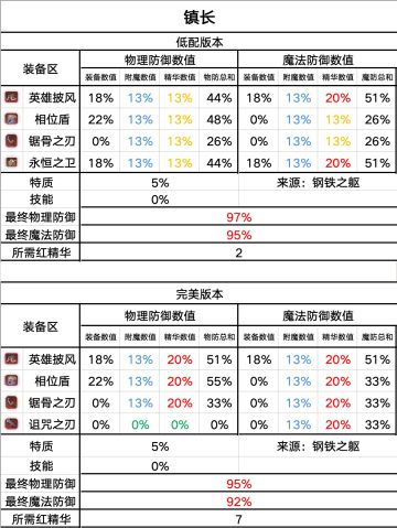 无尽毒队装备搭配