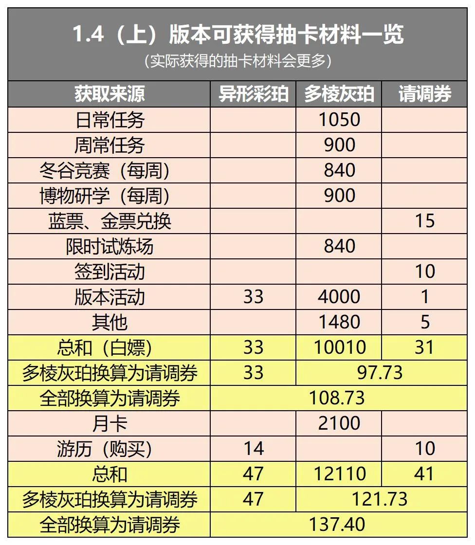 1.4(上)版本可得121抽截图