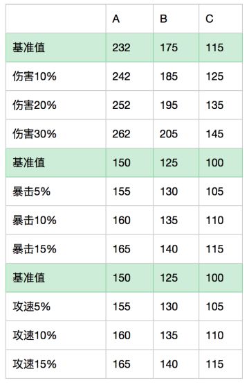 【硬核】冒险模式性价比 · 数值分析