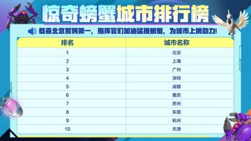 【海岛战报】北京暂居城市排行榜第一！