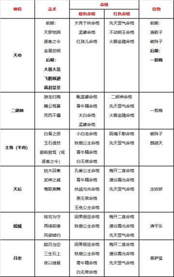 玩家攻略 | 仙界配队大全