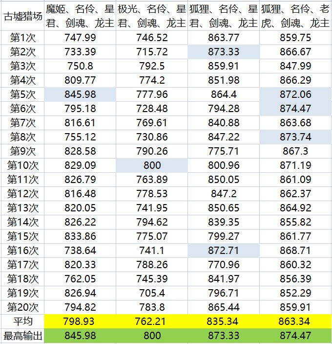 熊猫攻略第9.1弹 PVE之古墟高分小技巧，萌新向截图