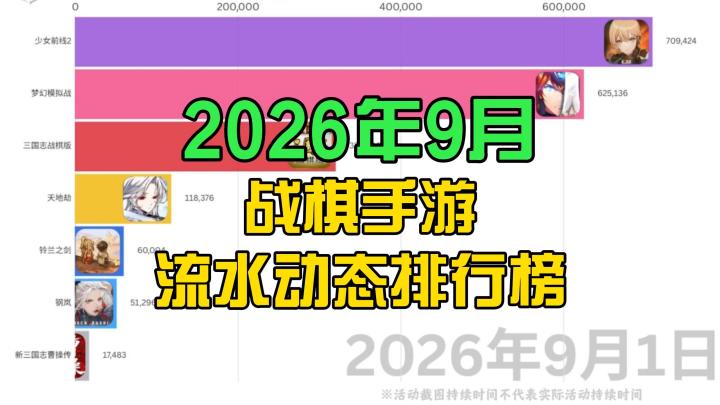 26年9月战棋手游流水动态排行榜截图