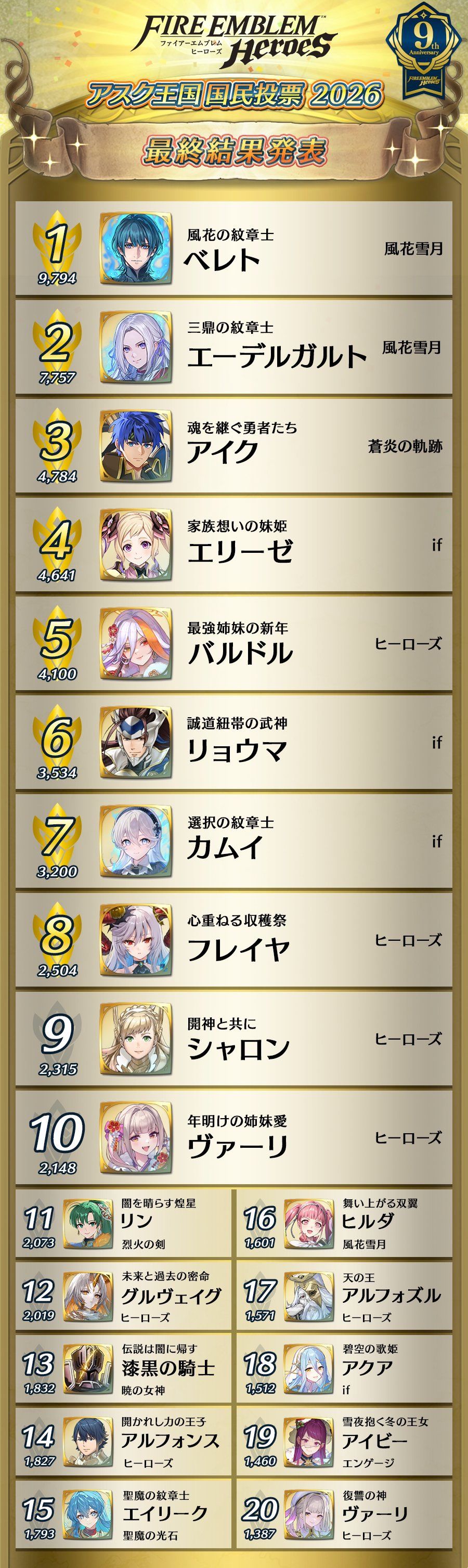 火焰纹章投票结束 贝老师第一! 2