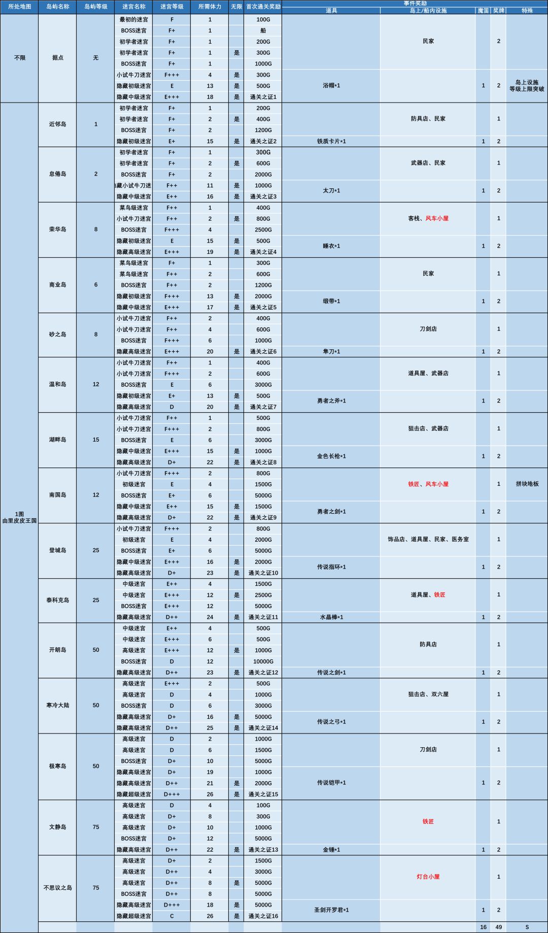 部分击破奖励表&全岛上设施势力表截图
